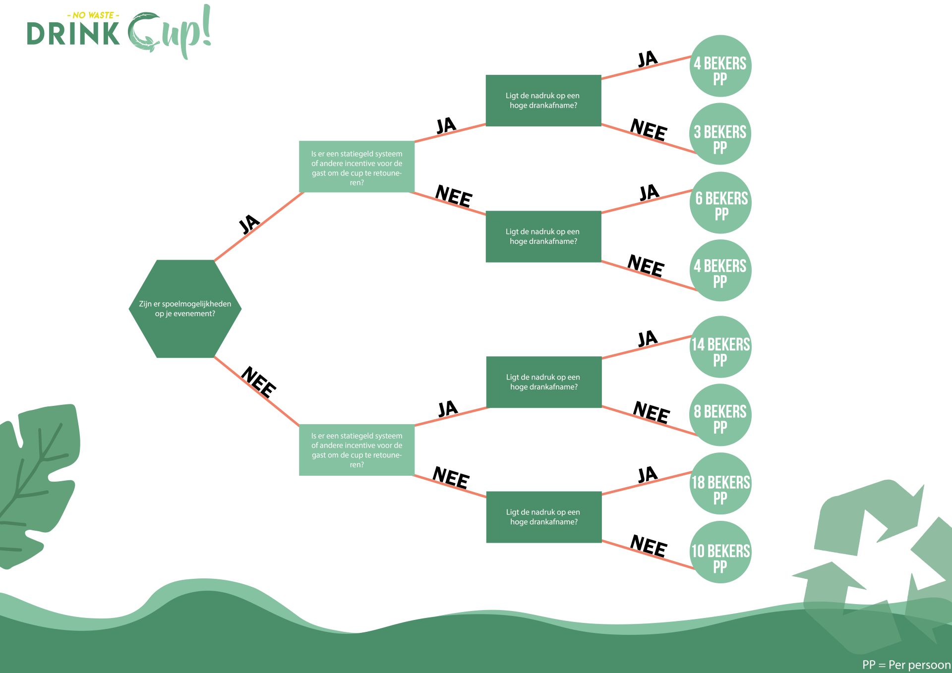 Flowchart: hoeveel cups heb ik nodig?